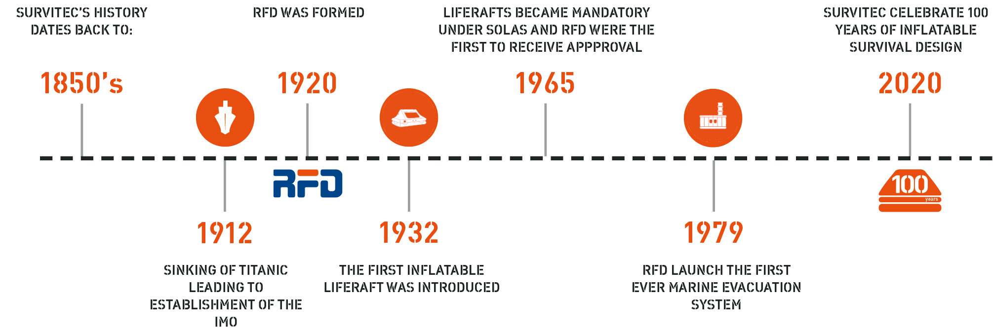S Reliability History